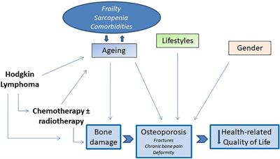 Bone damage and health-related quality of life in Hodgkin lymphoma survivors: closing the gaps